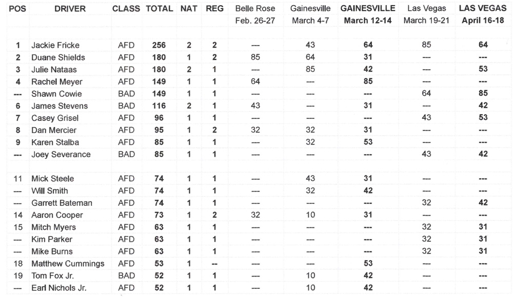 TAD National Points Standings